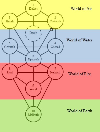 four worlds